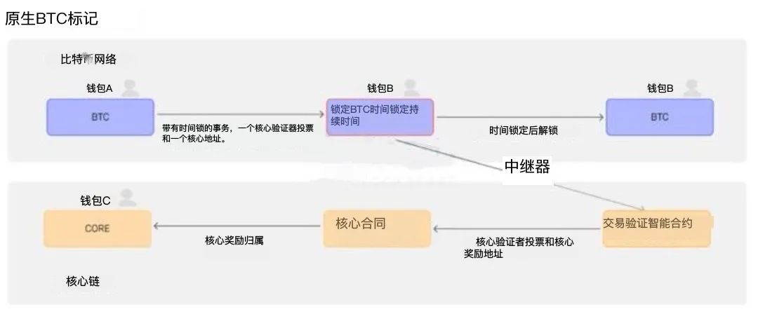 中本聪 CORE首次进行非托管式BT/C质押测试 !