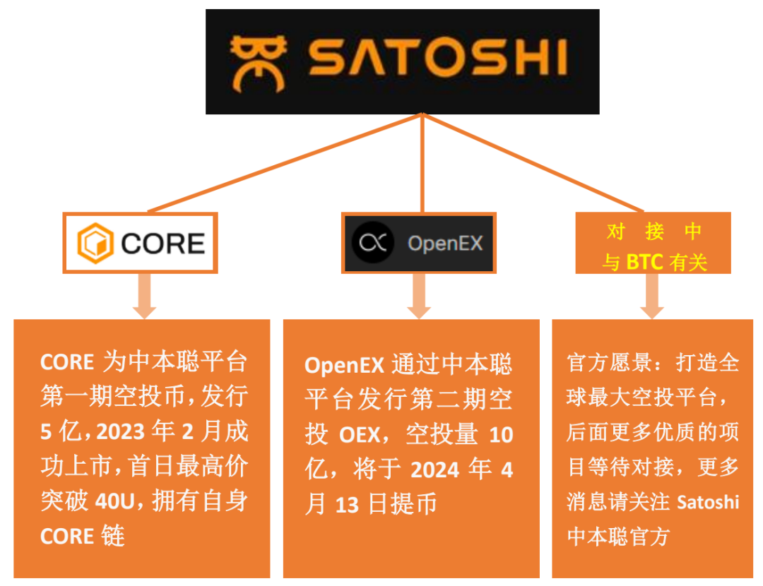 Satoshi中本聪OEX空投至97％，CORE链验证节点和引入设计