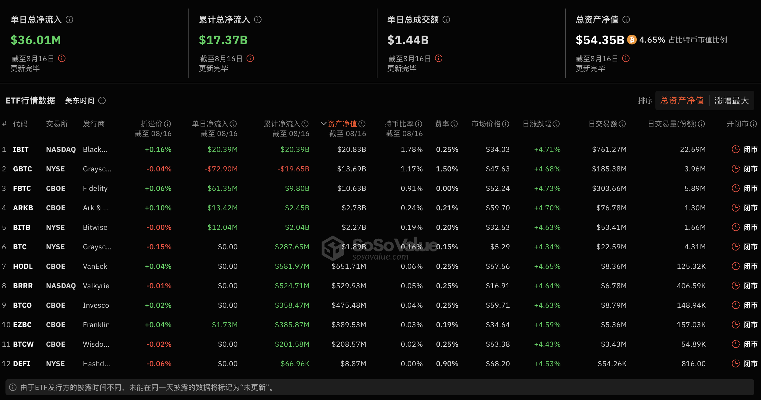 比特币现货ETF昨日净流入3601.50万美元,ETF净资产比率达4.65%插图 比特币现货ETF昨日净流入3601.50万美元,ETF净资产比率达4.65%插图