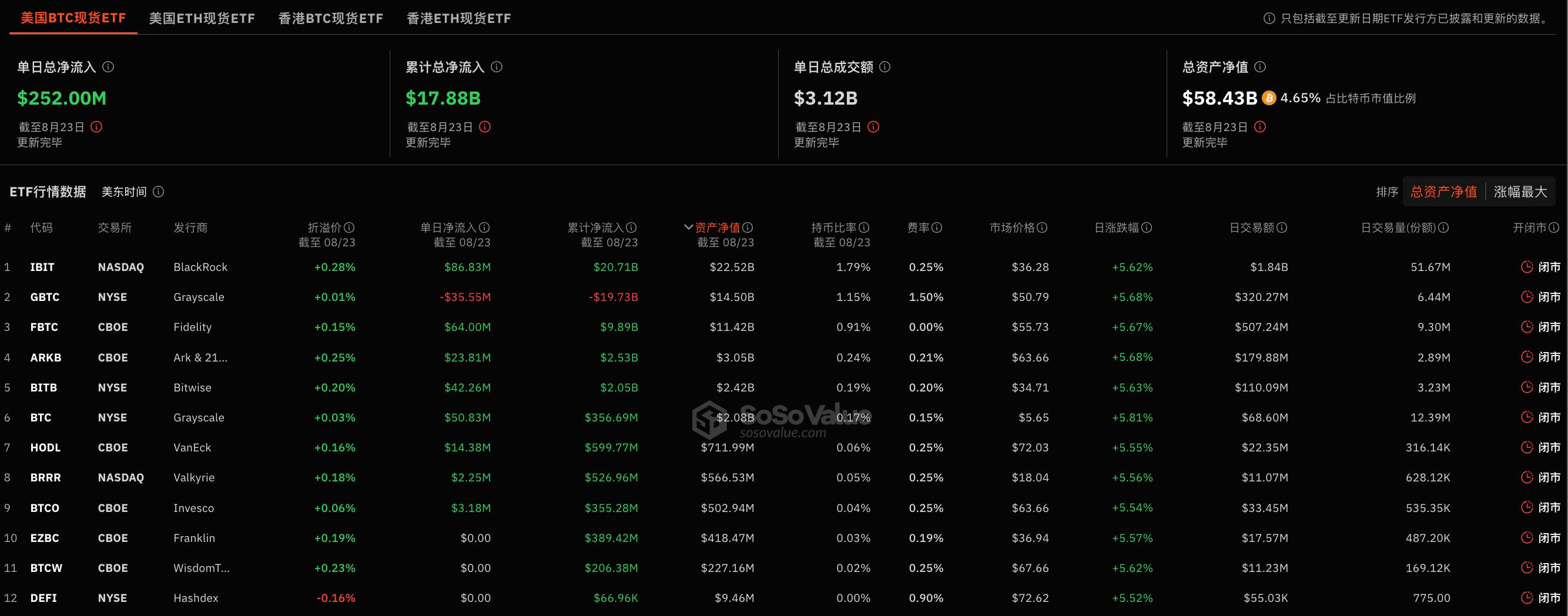 比特币现货ETF昨日净流入2.52亿美元,持续7日净流入插图 比特币现货ETF昨日净流入2.52亿美元,持续7日净流入插图