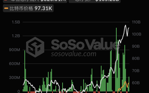 比特币现货ETF昨日净流入3.2亿美元，ETF净资产比率达5.47%
