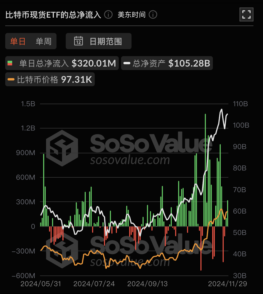 比特币现货ETF昨日净流入3.2亿美元，ETF净资产比率达5.47%插图