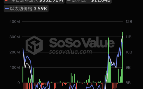 以太坊现货ETF昨日净流入3.33亿美元，达历史新高