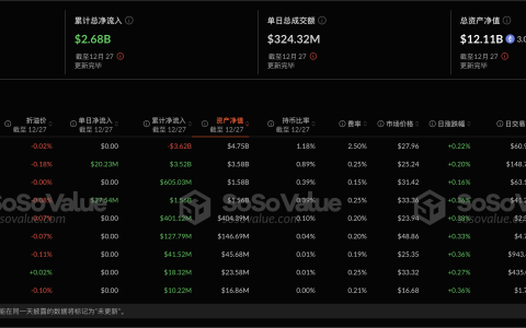 以太坊现货ETF昨日净流入4777.12万美元，持续4日净流入