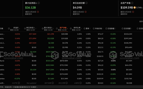 比特币现货ETF昨日净流出2.77亿美元，ETF净资产比率达5.75%