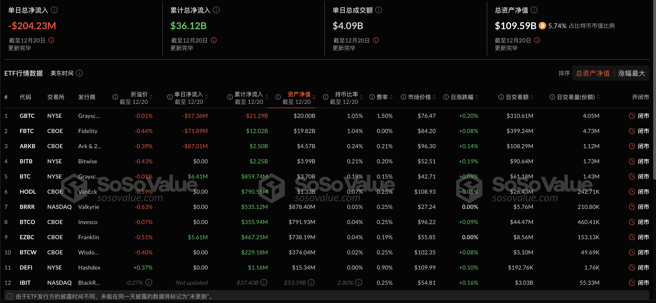 比特币现货ETF昨日净流出2.77亿美元,ETF净资产比率达5.75%插图 比特币现货ETF昨日净流出2.77亿美元,ETF净资产比率达5.75%插图
