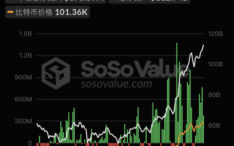 比特币现货ETF昨日净流入3.77亿美元，持续7日净流入