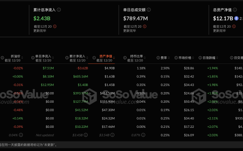以太坊现货ETF昨日净流出7511.59万美元，ETF净资产比率达2.93%