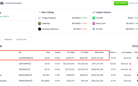 UXLINK 24小时交易量在Upbit和Bithumb上均排名第一