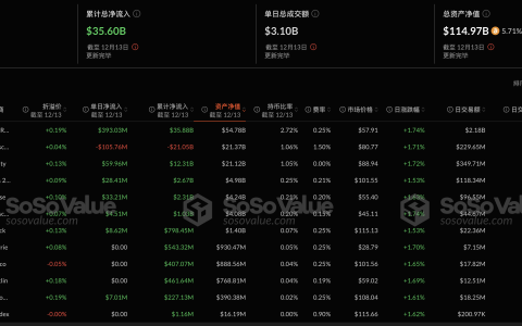 比特币现货ETF昨日净流入4.29亿美元，持续12日净流入