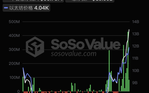 以太坊现货ETF昨日净流入8375.87万美元，持续10日净流入