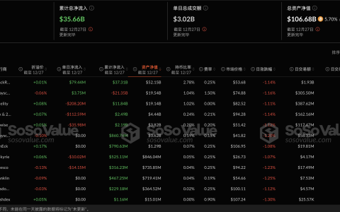 比特币现货ETF昨日净流出2.98亿美元，FBTC创最大单日净流出2.08亿美元