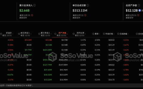 以太坊现货ETF昨日净流入3593.24万美元，ETF净资产比率达3.01%