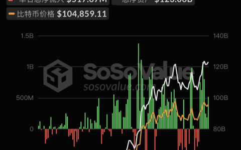 比特币现货ETF昨日净流入5.18亿美元，持续7日净流入
