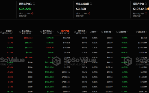 比特币现货ETF昨日净流出1.49亿美元，ETF净资产比率达5.74%