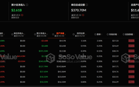 以太坊现货ETF昨日净流出6847.88万美元，ETF净资产比率达2.96%