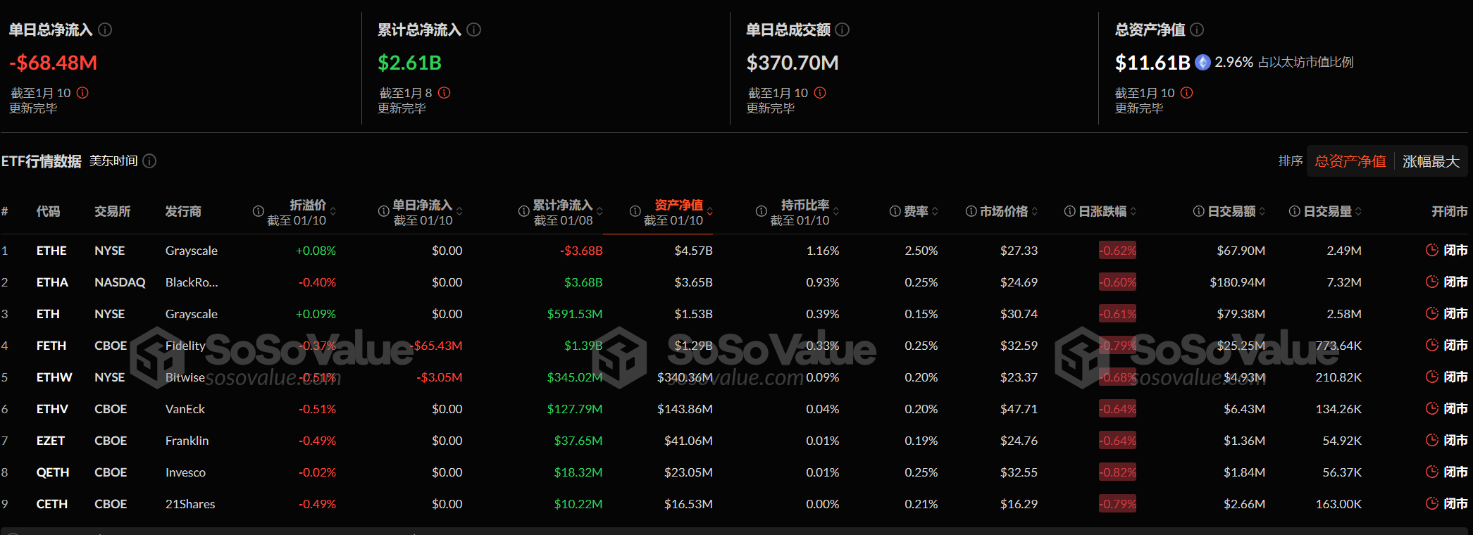 以太坊现货ETF昨日净流出6847.88万美元,ETF净资产比率达2.96%插图 以太坊现货ETF昨日净流出6847.88万美元,ETF净资产比率达2.96%插图