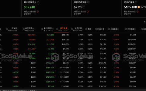 比特币现货ETF昨日净流入531.81万美元，ETF净资产比率达5.69%