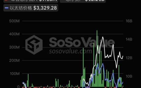 以太坊现货ETF昨日净流入917.72万美元，ETF净资产比率达3.04%