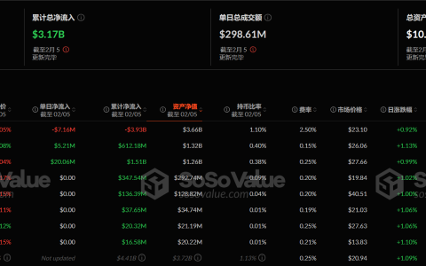 以太坊现货ETF昨日净流入1810.52万美元，持续5日净流入