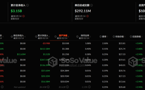 以太坊现货ETF昨日净流入1165.04万美元，ETF净资产比率达3.15%