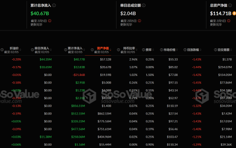 比特币现货ETF昨日净流入6637.61万美元，ETF净资产比率达5.95%