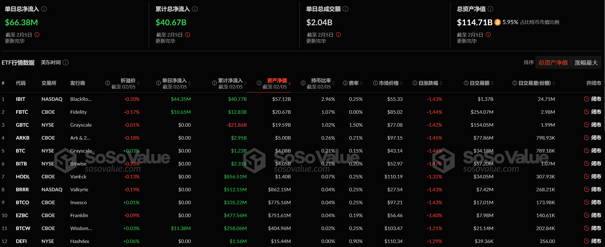 比特币现货ETF昨日净流入6637.61万美元，ETF净资产比率达5.95%插图
