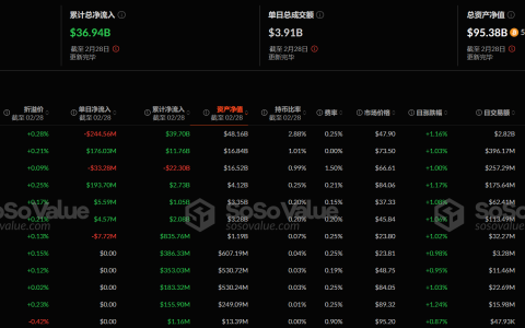 比特币现货ETF昨日净流入9433.61万美元，过去8日净流出后首次净流入