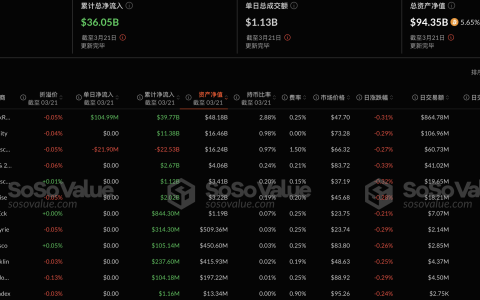 比特币现货ETF昨日净流入8309.19万美元，持续6日净流入