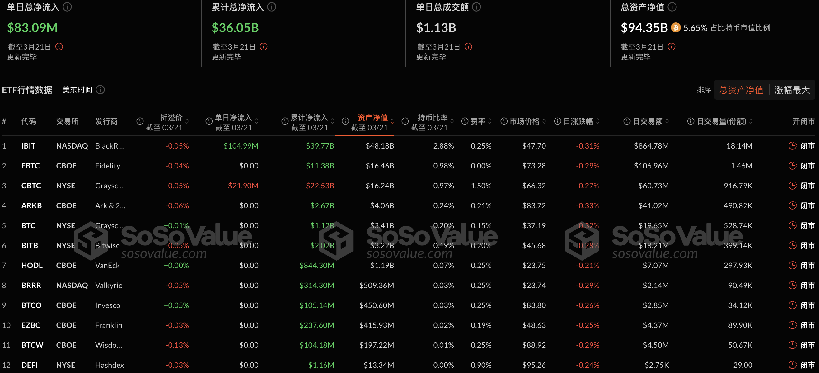 比特币现货ETF昨日净流入8309.19万美元，持续6日净流入插图