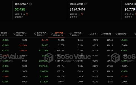以太坊现货ETF昨日净流出1863.09万美元，持续13日净流出