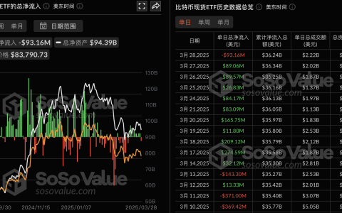 比特币现货ETF昨日净流出9315.72万美元，12支ETF无一净流入