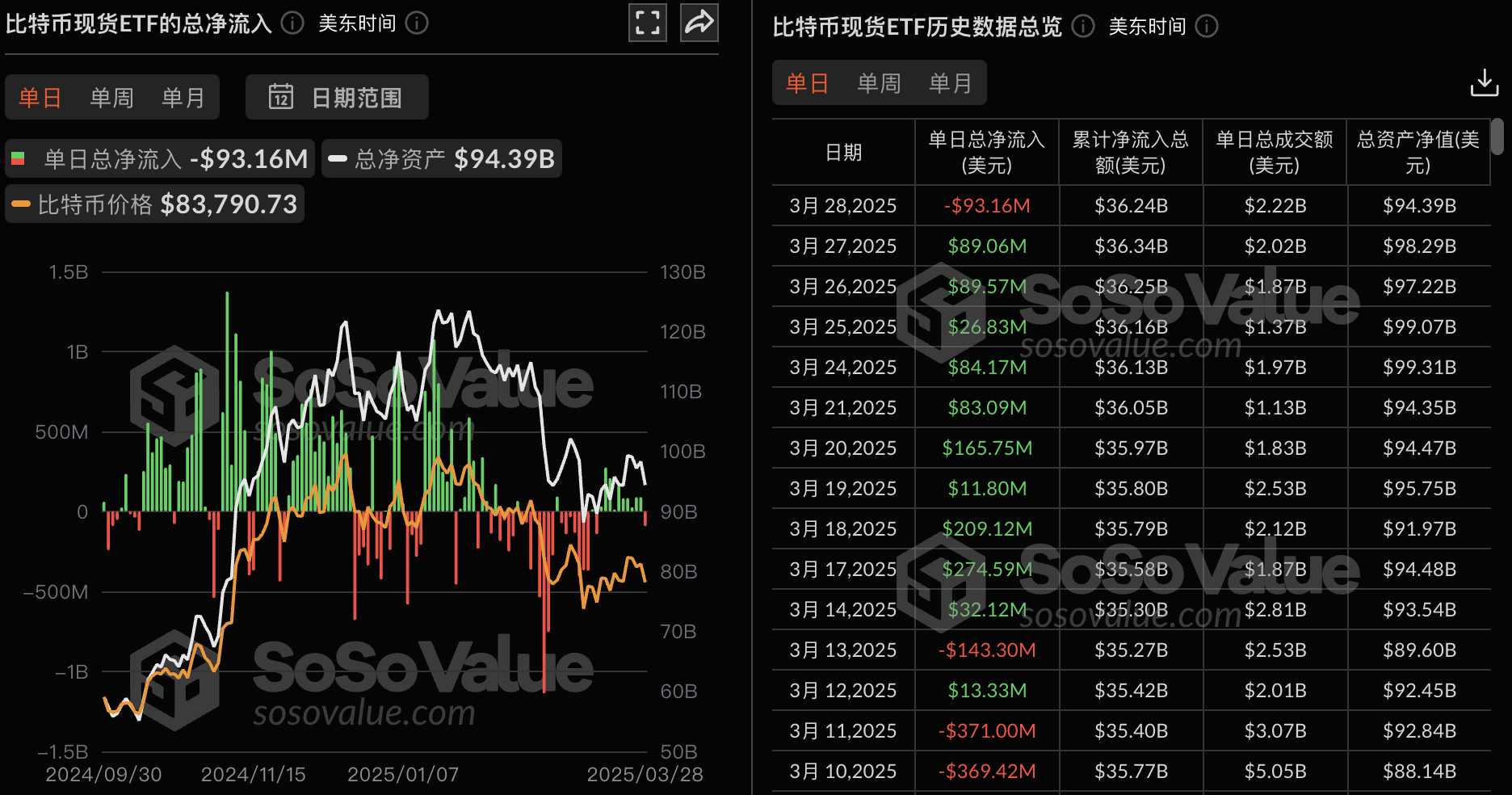 比特币现货ETF昨日净流出9315.72万美元，12支ETF无一净流入插图