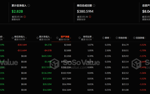 以太坊现货ETF昨日净流出4182.45万美元，持续7日净流出
