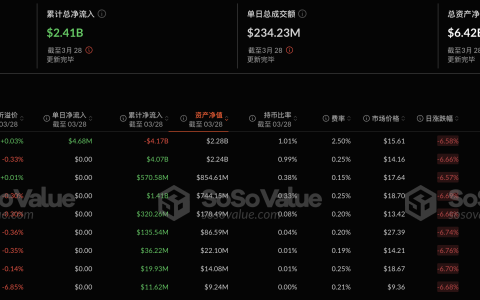 以太坊现货ETF昨日净流入468.17万美元，九支ETF无一净流出