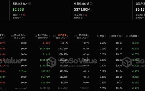 以太坊现货ETF昨日净流入206.27万美元，九支ETF无一净流出