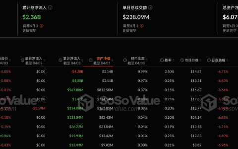 以太坊现货 ETF 昨日总净流出 358.70 万美金，连续三日净流出
