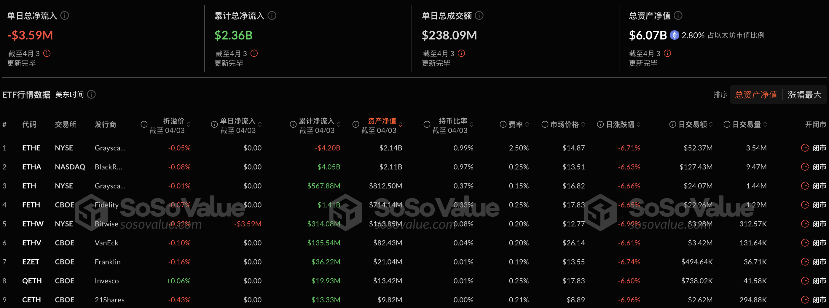 以太坊现货 ETF 昨日总净流出 358.70 万美金，连续三日净流出插图