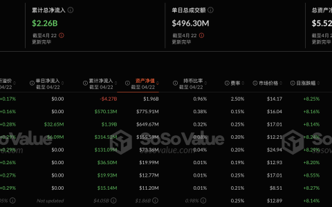 以太坊现货ETF昨日净流入3874.06万美元，九支ETF无一净流出