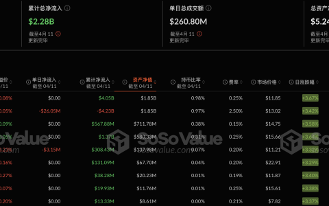 以太坊现货ETF昨日净流出2919.81万美元，持续4日净流出