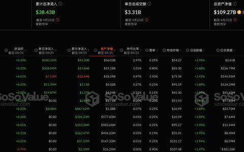 比特币现货ETF昨日净流入3.8亿美元，持续6日净流入