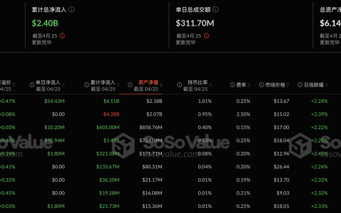 以太坊现货ETF昨日净流入1.04亿美元，九支ETF无一净流出