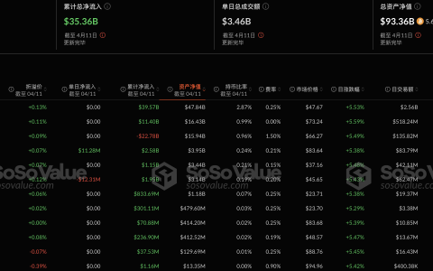 比特币现货ETF昨日净流出102.71万美元，持续7日净流出