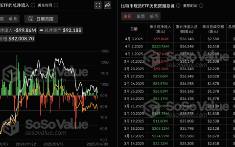 比特币现货 ETF 昨日总净流出 9985.91 万美金，仅贝莱德比特币 ETF IBIT 实现净流入