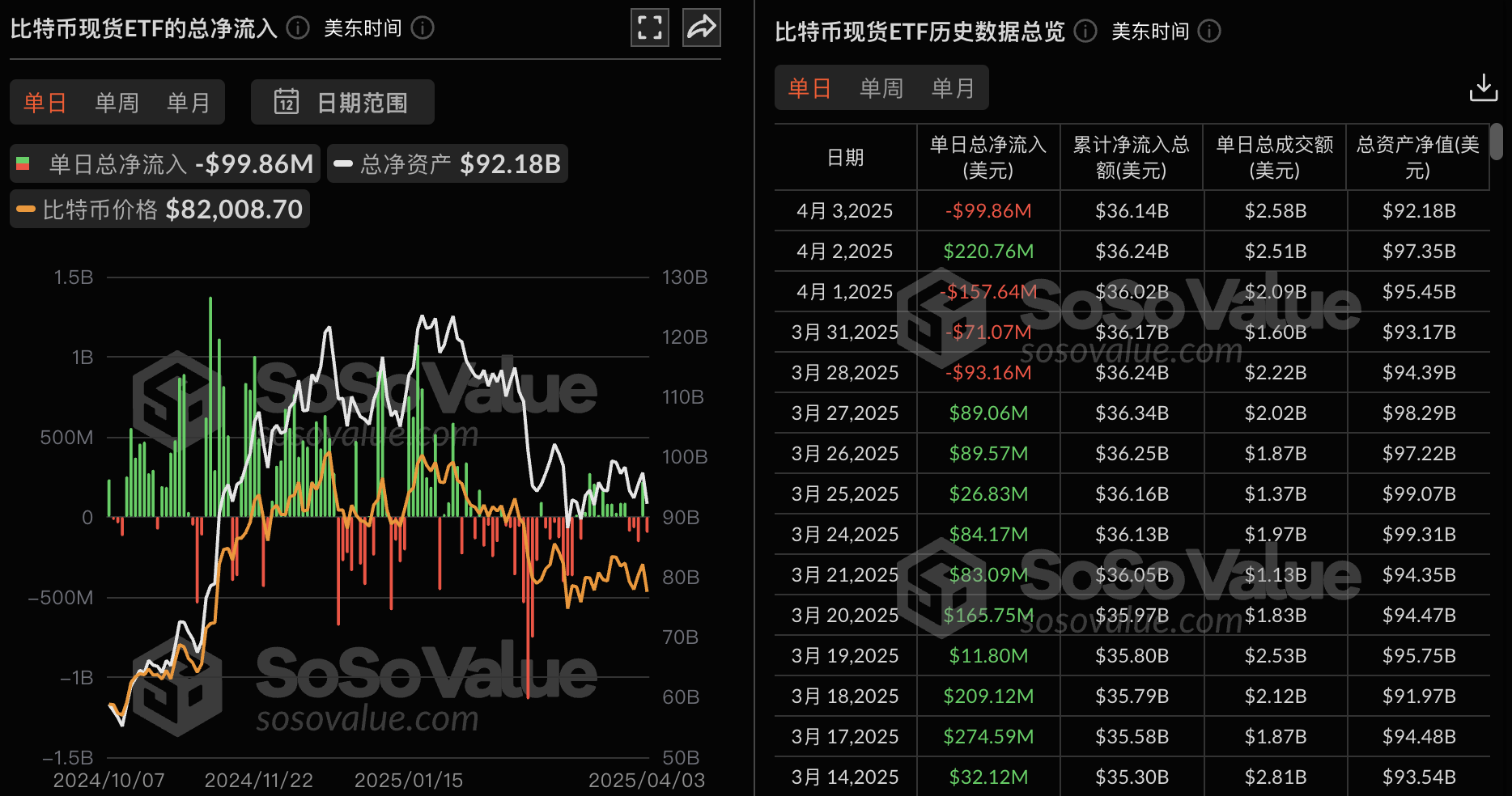 比特币现货 ETF 昨日总净流出 9985.91 万美金，仅贝莱德比特币 ETF IBIT 实现净流入插图