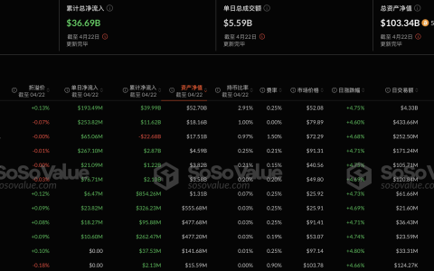 比特币现货ETF昨日净流入9.36亿美元，持续3日净流入