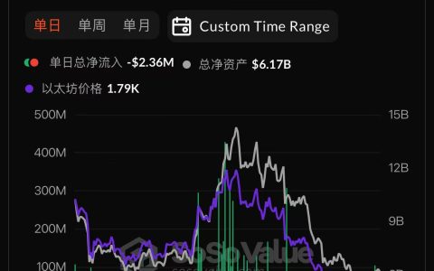 以太坊现货ETF昨日总净流出235.99万美元，仅富达ETF FETH实现净流入