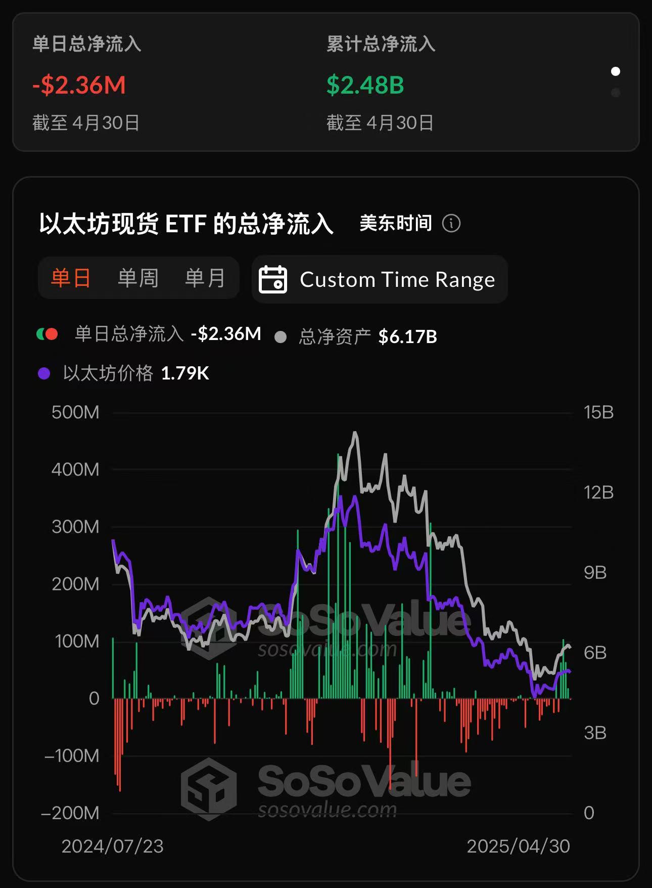 以太坊现货ETF昨日总净流出235.99万美元，仅富达ETF FETH实现净流入插图