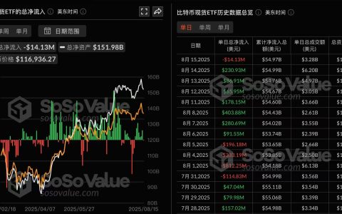 比特币现货ETF昨日净流出1412.95万美元，仅贝莱德IBIT实现净流入
