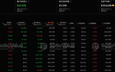 比特币现货ETF昨日净流入2.19亿美元，十二支ETF无一净流出